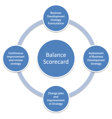 balanced-scorecard-assignment-help-strategic-management