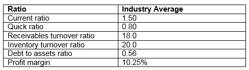 comparing-financial-ratios-to-industry-average