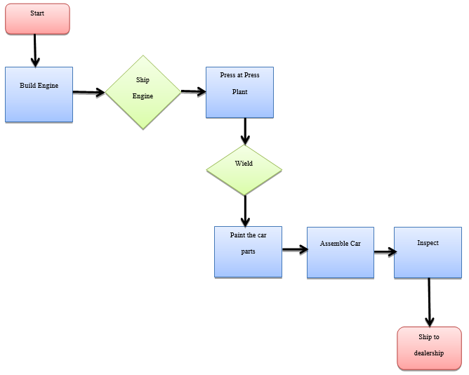 Service Process Maps Assignment Help